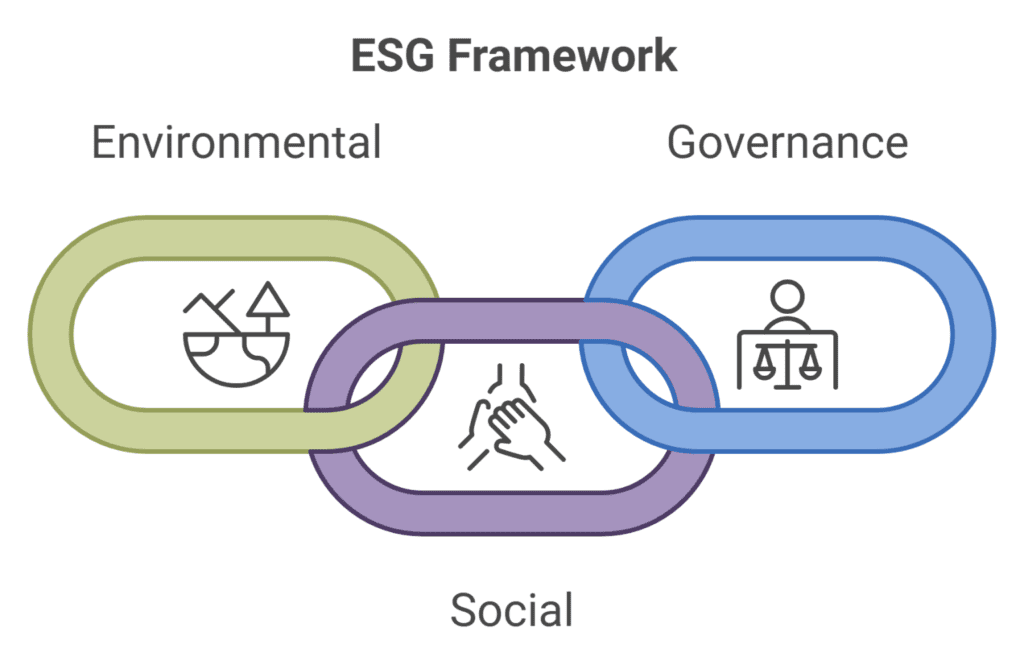 Diagram of the ESG framework showing three interlinked chains labelled Environmental, Social, and Governance—with icons for earth, hands shaking, and a person with scales—highlighting ESG principles like carbon accounting in the environmental chain.