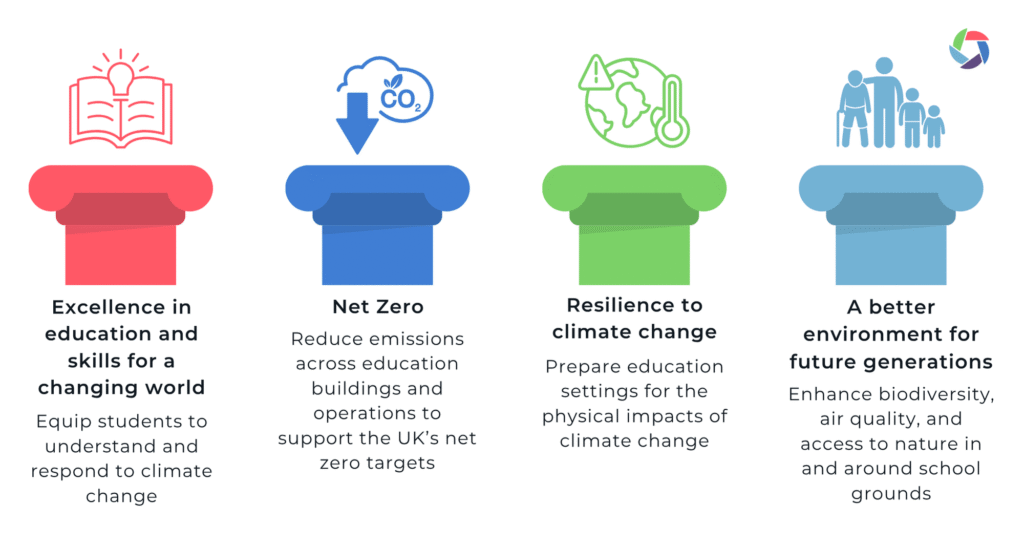 Infographic with four coloured sections showing education goals: prepare students for climate change, reduce emissions in schools, build resilience to climate impacts, and improve school environments for future generations.